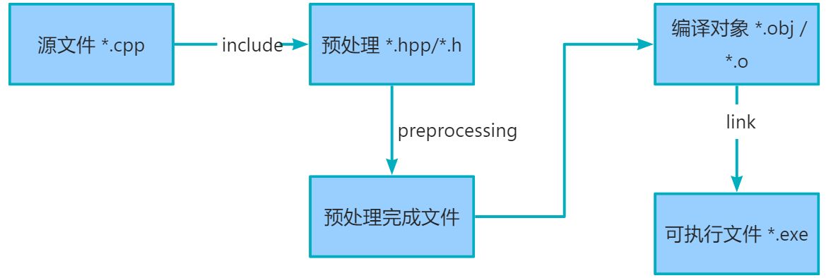 运行过程